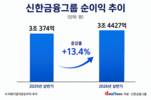 신한금융, 상반기 순익 3조4427억…이자·비이자 고른 성장