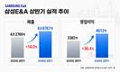 삼성E&A, 상반기 영업이익 4613억 원…전년 대비 36.4%↑