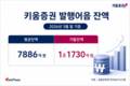 키움증권, 발행어음 잔액 1조 넘겨…후발주자 중 선두