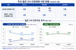 철강 3사, 지난해 모두 사망사고…안전지표 개선도 '숙제'