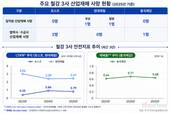 철강 3사, 지난해 모두 사망사고…안전지표 개선도 '숙제'