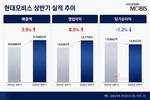 현대모비스, 상반기 영업이익 1조7778억…전년 대비 8.0%%↑