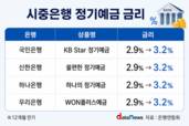 시중은행, 예금 금리 3%대 대세…신한 마이플러스 3.3%