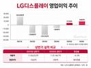LGD, 상반기 영업익 흑자…올해 영업이익 ‘1조’ 복귀할까