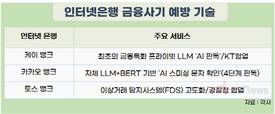인터넷은행 3사, 이달부터 AI로 사기탐지…정밀도 205% 향상