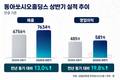 동아쏘시오홀딩스, 상반기 매출 7634억 원…전년 동기 대비 13.0%↑