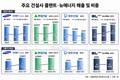 삼성·현대·대우·DL, 플랜트 비중↑…SMR 공략 본격화