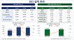 OCI, 유가 상승에 2분기 회복…'반도체 소재' 체질 개선 추진