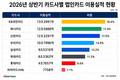 법인카드 점유율 경쟁 후끈…하나카드, 1위 노린다