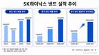 낸드도 '대박'…SK하이닉스 2분기 낸드 영업익 13조