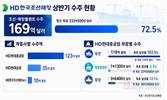 HD한국조선해양, 수주 목표 72.5% 채웠지만…특수선 부진