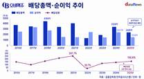 곳간 줄어도 고배당…오비맥주, 배당성향 150.6%