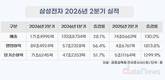 삼성전자, 2분기 영업이익 89.5조…전년비 1813.8% 늘었다