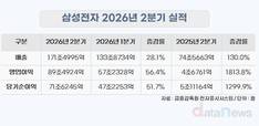삼성전자, 2분기 영업이익 89.5조…전년비 1813.8% 늘었다