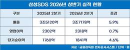 삼성SDS, 2분기 클라우드 사업 매출 17% 성장