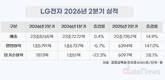 LG전자, 2분기 매출 23.8조·영업이익 1.6조…역대 최대