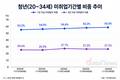 20~34세 미취업자 4명 중 1명, 3년 이상 일자리 못 찾아