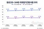 20~34세 미취업자 4명 중 1명, 3년 이상 일자리 못 찾아