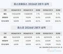 포스코홀딩스, 2분기 영업이익 8190억…전년비 34.9% 증가