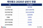 케이뱅크, 올 상반기 순이익 601억, 전년 대비 28.7%↓
