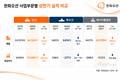 한화오션, 상반기 영업이익 86.8%↑…특수선·플랜트는 여전히 '과제'