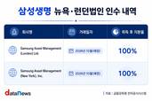 생보업계, 글로벌 강화…삼성생명, 뉴욕·런던법인 재인수