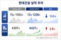 현대건설, 상반기 영업이익 4427억…전년 동기 대비 2.8%↑