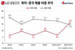 LG생활건강, 북미 매출 중국 첫 추월…성장축 이동