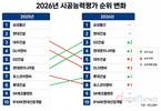 GS건설·현대엔지니어링 시평순위 ‘톱4’ 진입