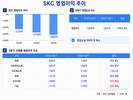 SKC, 적자 절반 줄였다…동박·신규사업 손실은 여전