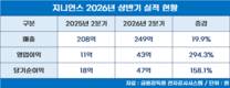 지니언스, 상반기 최대 실적 경신