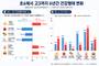 고3 되니 아침 결식률 32.8%…초6보다 14.9%p↑