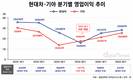 날으는 기아…현대차와 영업이익 격차 63.6% 줄였다