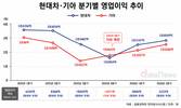 날으는 기아…현대차와 영업이익 격차 63.6% 줄였다
