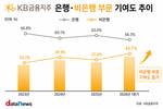 KB금융,  증권 급성장에 비은행 순이익 비중 44%
