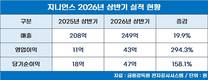 지니언스, 상반기 최대 실적 경신