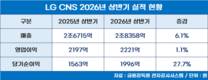LG CNS, 상반기 매출 2.8조…AI·클라우드가 59% 차지