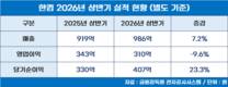 한컴, AI 앞세워 최대 반기 매출 달성
