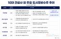 10위권 밖 건설사, 도시정비 공략…두산건설, 대형사 이어 5위