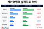 카카오뱅크, 상반기 순이익 3280억…전년 대비 24.4%↑