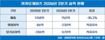 카카오게임즈, 신작 공백 딛고 하반기 반등 노린다