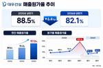 대우건설, 빅배스 딛고 원가율 개선 지속