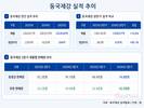 동국제강, 후판 판매량 2년 연속 증가…봉형강도 저점 탈출