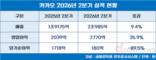 카카오, 플랫폼 사업 선전에 2분기 매출·영업이익 사상 최대