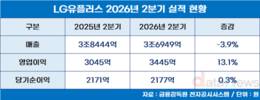 LG유플러스, 2분기 영업이익 사상 최대…AIDC 성장 주목