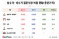 결혼식장 비용 식대가 가장 많이 가른다…최대 220만 원 격차