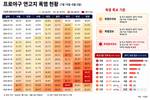 창원 40.4도·대구 39.6도인데…폭염 속 강행된 프로야구
