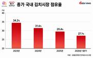 대상 종가, 독주 힘 빠졌다…점유율 하락세