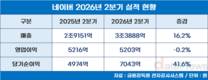 네이버, 2분기 매출 16.2%↑, 영업이익 0.2%↓