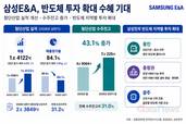반도체 강세 지속…삼성E&A 첨단산업도 웃었다